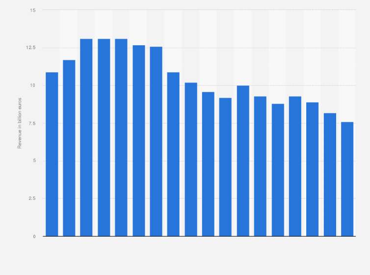Statistic: Revenue from consumer electronics in Germany from 2006 to 2023 (in billion euros)