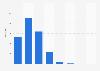 Number of shoe stores in Canada as of December 2024, by employment size