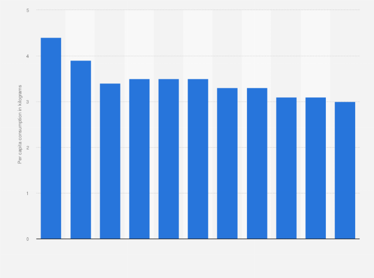 Statistic: Per capita consumption of butter in Finland from 2013 to 2023 (in kilograms per year)