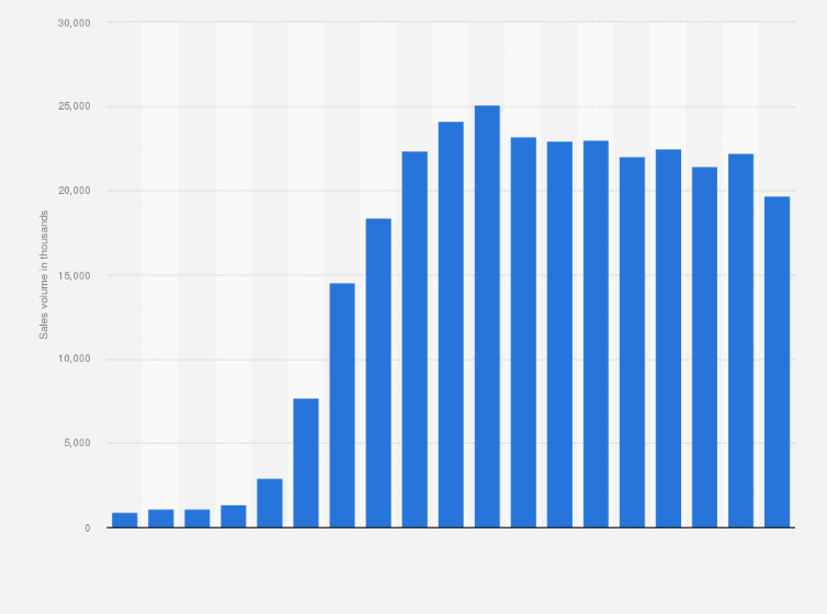 Statistic: Sales volume of smartphones to private consumers in Germany from 2005 to 2023 (in 1,000 devices)