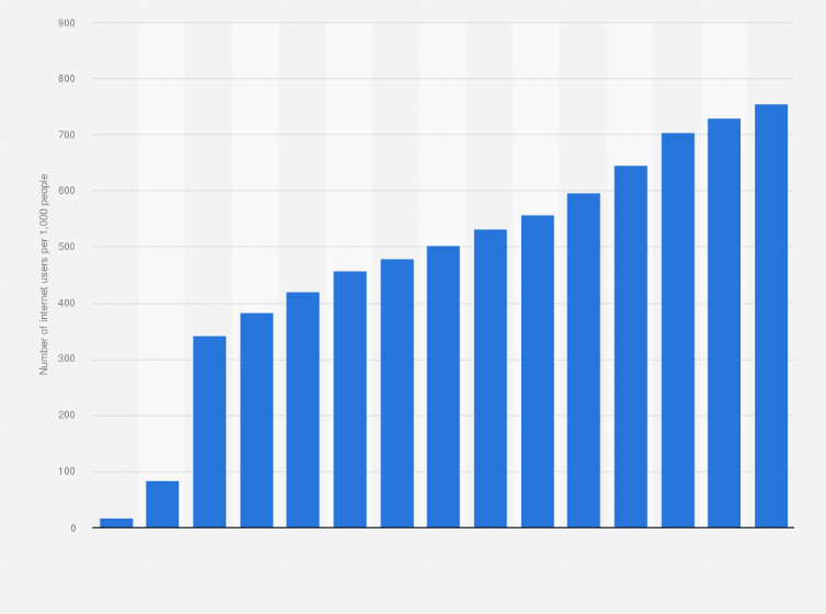 Statistic: Number of internet users per 1,000 people in China from 2000 to 2022