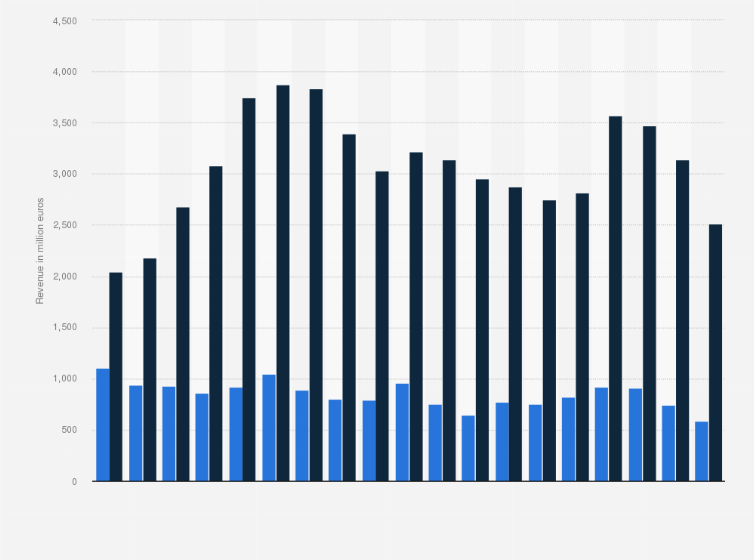 Statistic: Revenue from desktop PC and laptop sales to private consumers in Germany from 2005 to 2023 (in million euros)