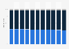 Liberia: Age structure from 2013 to 2023