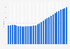 Liberia: Average age of the population from 1950 to 2100* (median age in years)