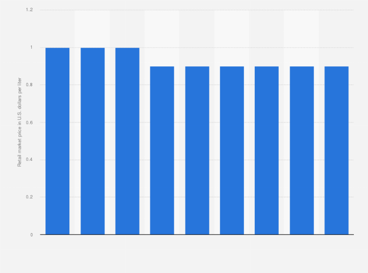 Statistic: Retail value of milk per liter in Spain from 2009 to 2017* (in U.S. dollars)