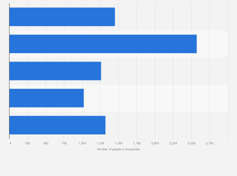 Statistic: Number of people using women's hair styling and finishing products in France in 2023, by frequency (in 1,000s)