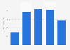 Number of people using women's hair removers, shavers and razors in France in 2023, by frequency (in 1,000s)