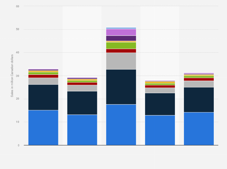 Statistic: Quarterly sales of writing instruments in Canada from 2014 to 2015, by type (in million Canadian dollars)