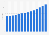 Annual pharmacy market revenue in Germany from 2010 to 2023 (in billion euros)