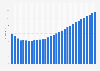 Madagascar: Average age of the population from 1950 to 2100* (median age in years)