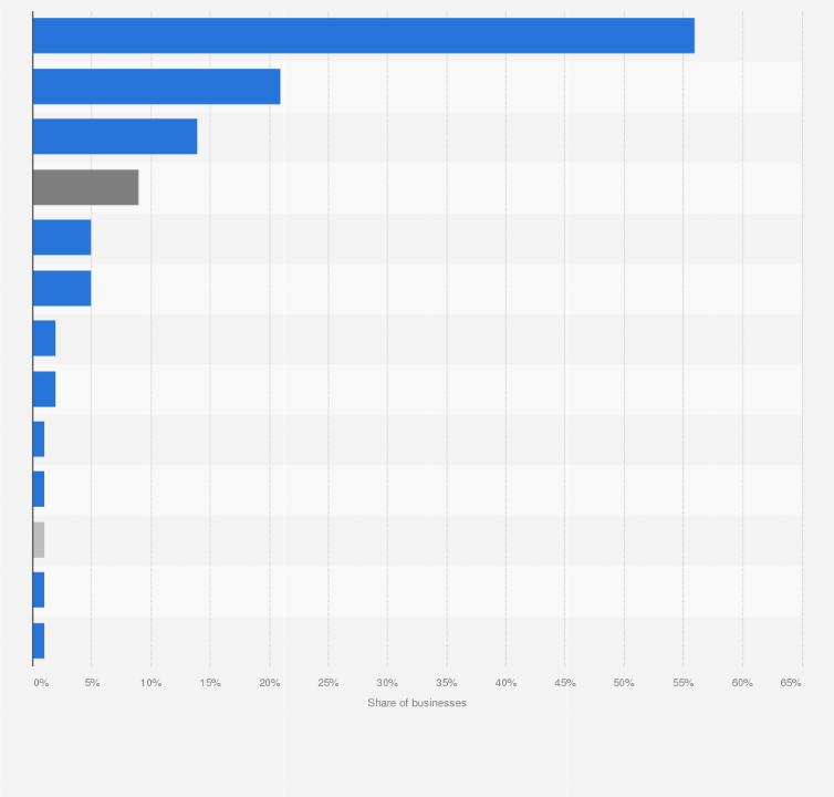 Statistic: Difficulties with obtaining external financing by small and medium enterprises in the United Kingdom (UK) as of 2014, by financing type