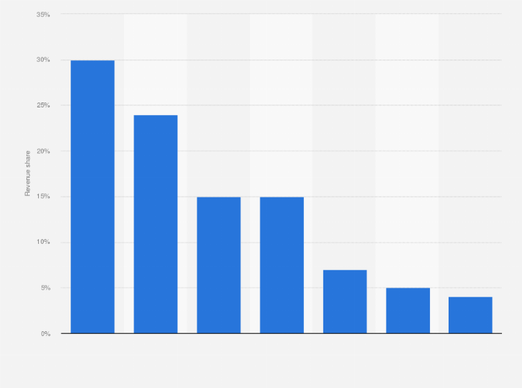 Statistic: Forecast of the revenue distribution of the ICT industry in Germany in 2020, by segment