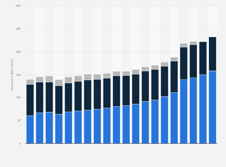 Statistic: Revenues in the ICT sector in Germany from 2006 to 2024, by segment (in billion euros)