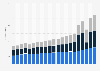Revenue of the IT industry in Germany from 2005 to 2025, by segment (in billion euros)