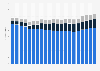 Revenue in the telecommunications sector in Germany from 2005 to 2024, by segment (in billion euros)
