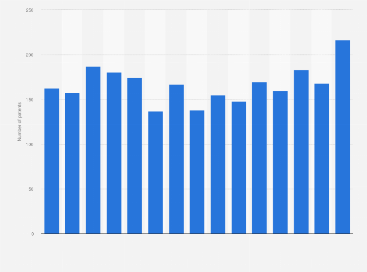 Statistic: Number of patent applications in the biotechnology sector in Italy from 2006 to 2020