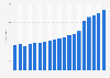 Revenue in the information technology sector in Germany from 2007 to 2025 (in billion euros)