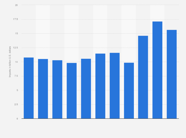 Statistic: El Salvador: Import of goods from 2013 to 2023 (in billion U.S. dollars)