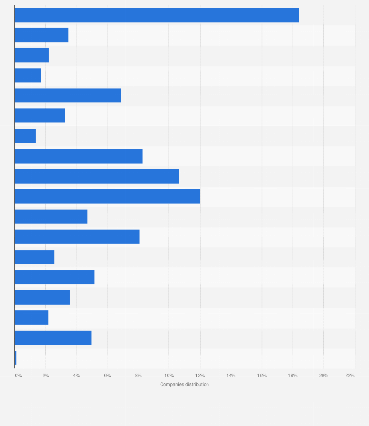 Statistic: Distribution of companies in the Spanish food and beverage industry in 2014, by region