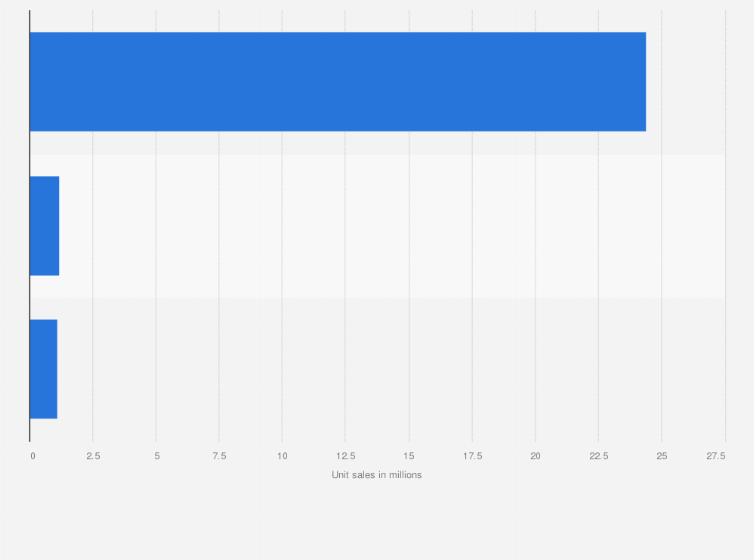 Statistic: Unit sales of condom manufacturers in U.S. convenience stores (C-stores) in 2022 (in millions)