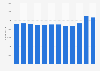 Total number of employees at the Bank of Montreal from 2013 to 2024
