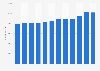 Total number of employees at Toronto-Dominion Bank from 2013 to 2024