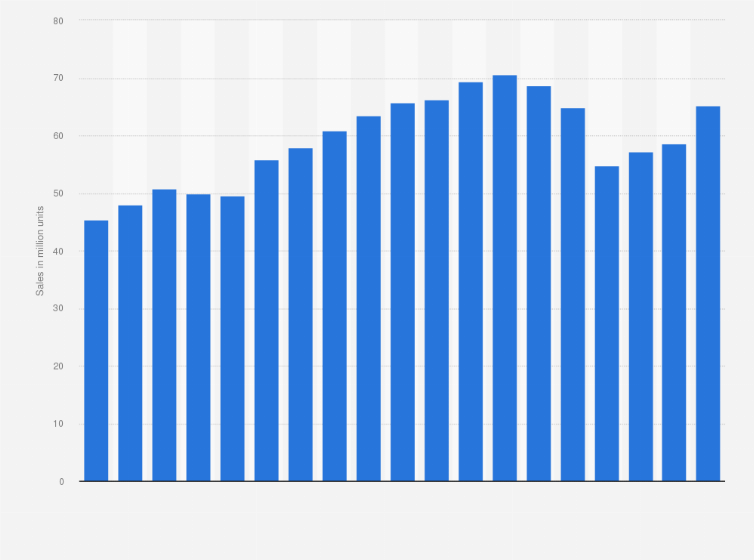 Statistic: Worldwide passenger car sales from 2005 to 2023 (in million units)