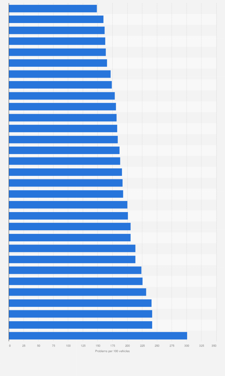 Statistic: Best car brands for initial quality in the United States as of May 2024, based on problems per 100 vehicles*