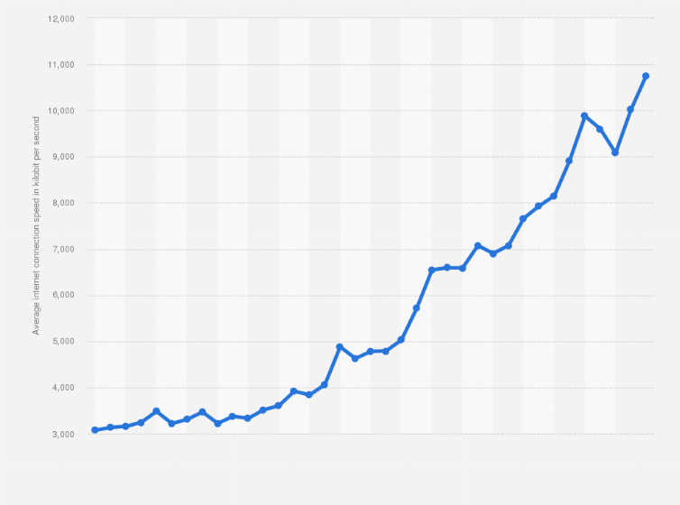 Statistic: Average internet connection speed in France from 1st quarter 2008 to 1st quarter 2017, in kilobit per second