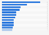 Median losses of victim organizations of occupational fraud cases worldwide in 2022 and 2023, by industry (in U.S. dollars)