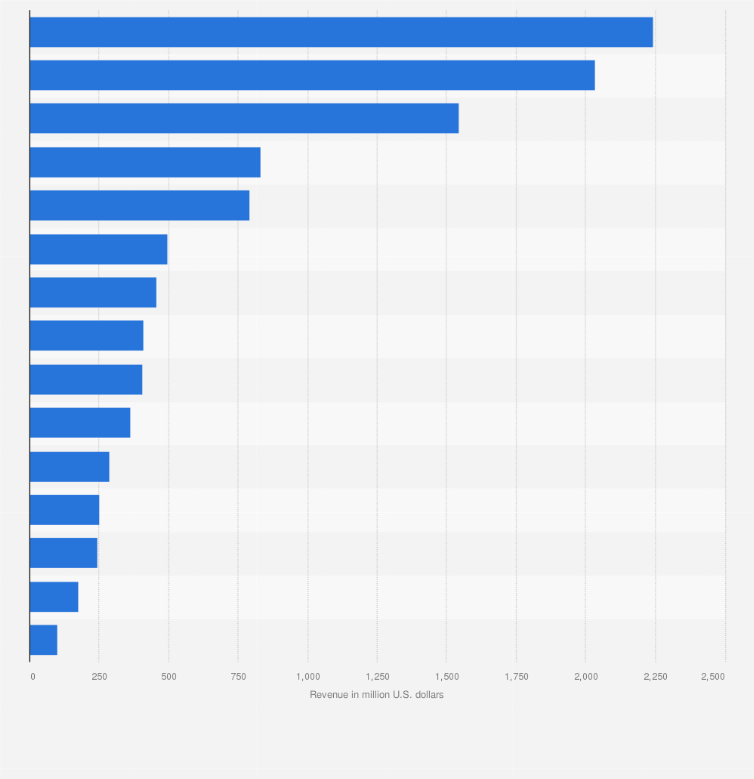 Statistic: Digital publishing revenue in selected European countries in 2023 (in million U.S. dollars)