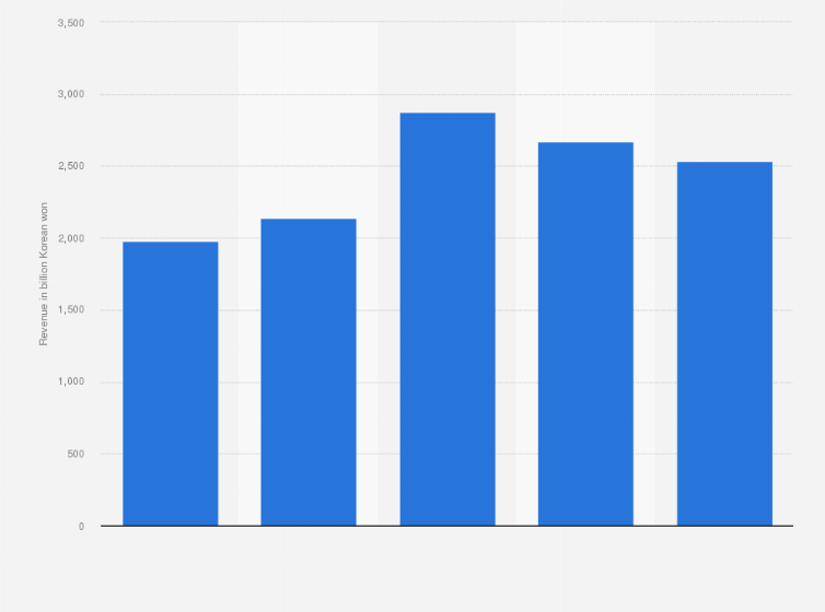 Statistic: Clark Material Handling Company's revenue between 2009 and 2013 (in billion Korean won)