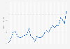 Common share price of Royal Bank of Canada (RBC) from 1995 to 2024 (in Canadian dollars)