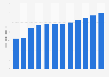 Revenue of George Weston Limited in Canada from 2012 to 2023 (in billion Canadian dollars)