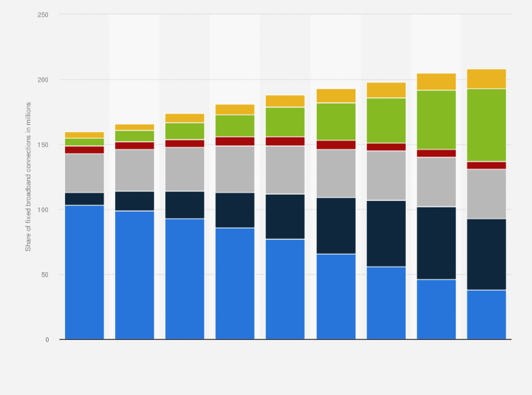 Statistic: Number of fixed broadband connections in Europe from 2013 to 2021, by technology (in millions)