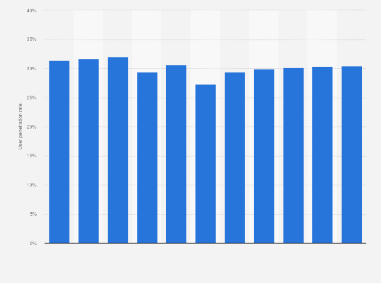 Statistic: Penetration rate of epublishing in the UK 2017-2027