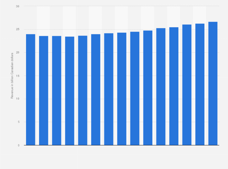 Statistic: Revenues of the wireline telecommunications industry in Canada from 2009 to 2023 (in billion Canadian dollars)