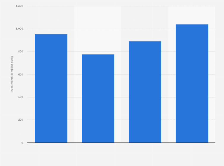 Statistic: Investments of the telecommunications sector in networks in Sweden from 2009 to 2012 (in million euros)