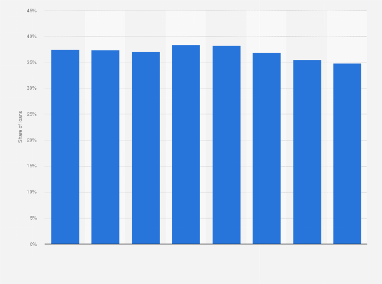Statistic: Share of small and medium enterprises business loans in total business loans in the United Kingdom (UK) from 2011 to 2018