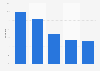 Distribution of digital publishing users in the United Kingdom (UK) in 2021, by age group