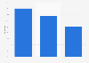 Distribution of digital publishing users in the United Kingdom (UK) in 2021, by income