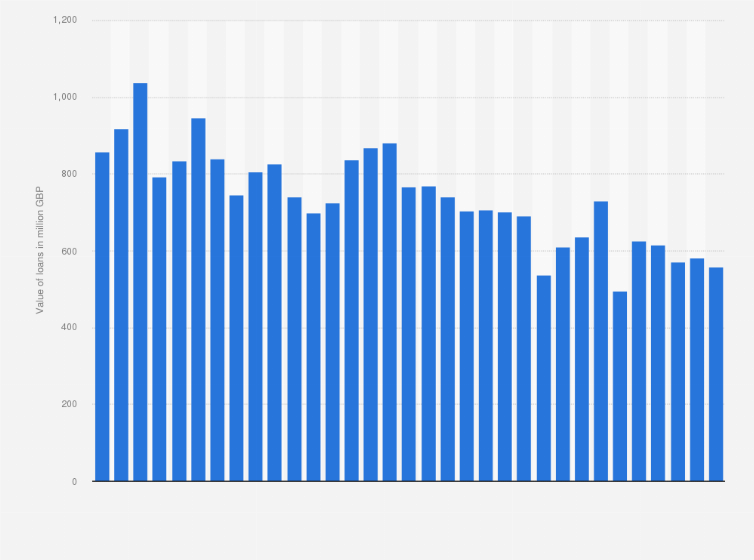 Statistic: Value of loan and overdraft facilities to small-sized businesses in the United Kingdom (UK) from January 2015 to September 2017 (in million GBP)
