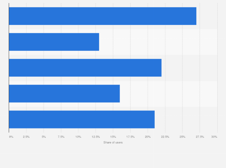 Statistic: Frequency of cocaine use in the last month among users entering treatment in Europe in 2022