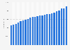 Number of physicians employed in the United Kingdom (UK) from 2000 to 2023