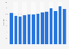 Tier 1 capital ratio of Royal Bank of Canada (RBC) from 2012 to 2024