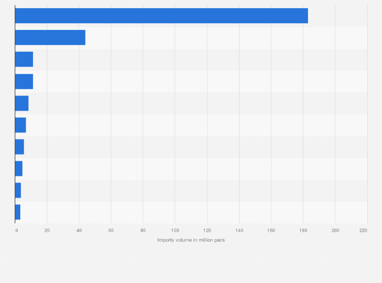 Statistic: Volume of shoes imported by Spain in 2023, by country of origin (in million pairs of shoes)