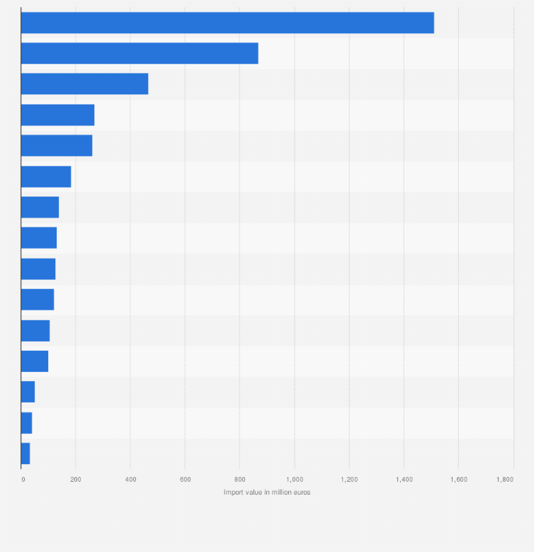 Statistic: Import value of shoes imported to Spain in 2023, by country of origin (in million euros)