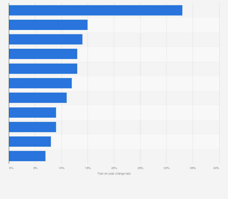 Statistic: Share of small and medium enterprises reporting access to finance as the most pressing concern in selected Eurozone countries as of 2015*, by country