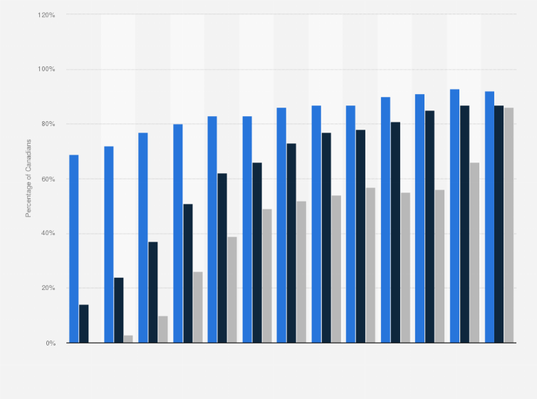 Statistic: Penetration of mobile devices in Canada as share of the population from 2009 to 2021
