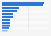 Median losses in occupational fraud cases worldwide in 2022 and 2023, by department of perpetrator (in U.S. dollars)